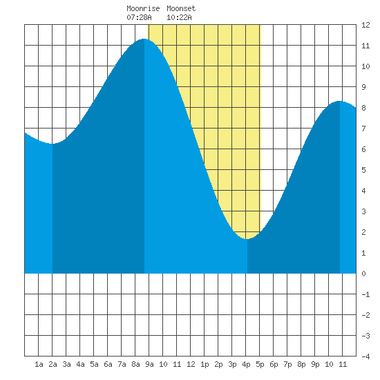 Snug Corner Cove tide chart for Monday, February 5, 2024