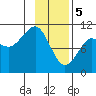 Snug Corner Cove tide chart for Monday, February 5, 2024