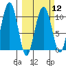 Snug Corner Cove tide chart for Tuesday, March 12, 2024