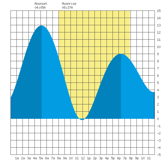 Snug Corner Cove tide chart for Friday, March 15, 2024