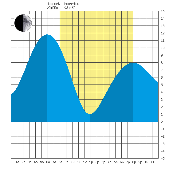 Snug Corner Cove tide chart for Saturday, March 16, 2024