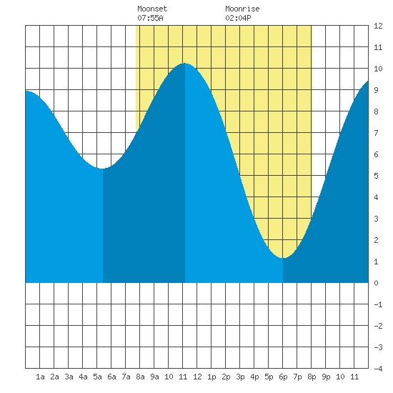 Snug Corner Cove tide chart for Wednesday, March 20, 2024