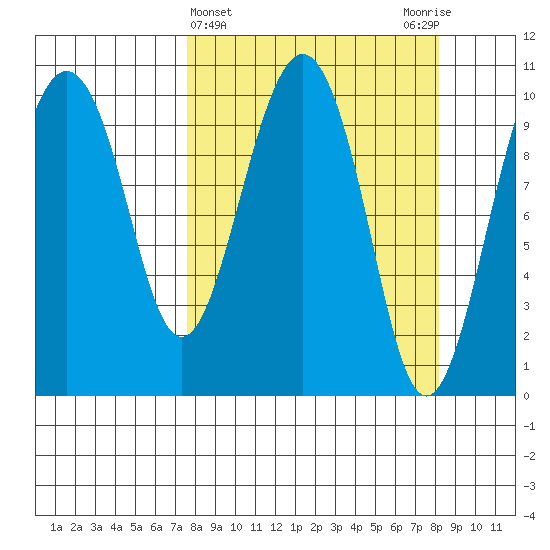 Snug Corner Cove tide chart for Saturday, March 23, 2024