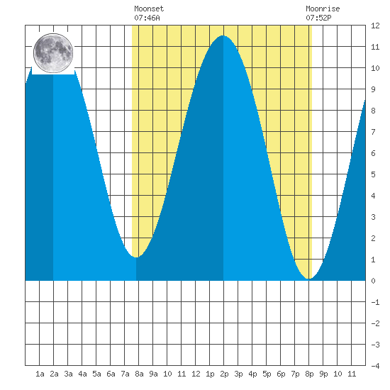 Snug Corner Cove tide chart for Sunday, March 24, 2024