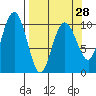 Snug Corner Cove tide chart for Thursday, March 28, 2024