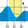 Snug Corner Cove tide chart for Monday, March 4, 2024