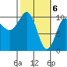 Snug Corner Cove tide chart for Wednesday, March 6, 2024