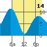 Snug Corner Cove tide chart for Sunday, April 14, 2024