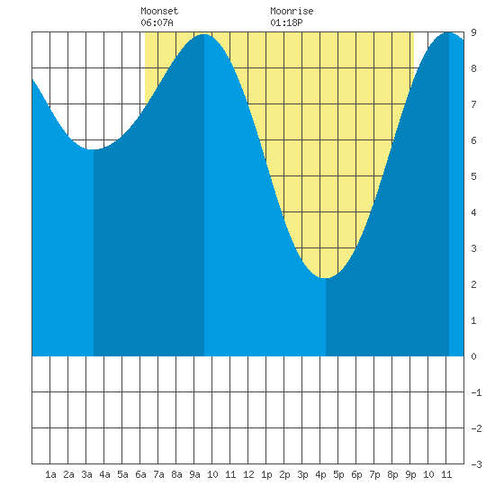 Snug Corner Cove tide chart for Wednesday, April 17, 2024