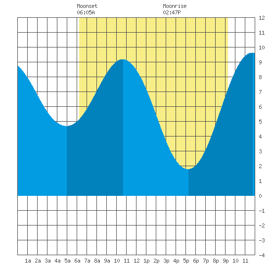 Snug Corner Cove tide chart for Thursday, April 18, 2024