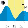 Snug Corner Cove tide chart for Monday, April 1, 2024