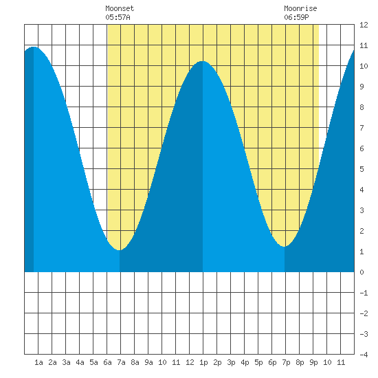 Snug Corner Cove tide chart for Sunday, April 21, 2024