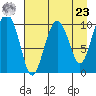 Snug Corner Cove tide chart for Tuesday, April 23, 2024