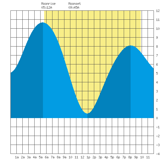Snug Corner Cove tide chart for Tuesday, April 30, 2024