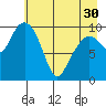 Snug Corner Cove tide chart for Tuesday, April 30, 2024