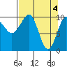 Snug Corner Cove tide chart for Thursday, April 4, 2024