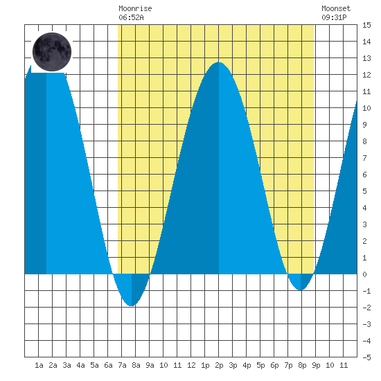 Snug Corner Cove tide chart for Monday, April 8, 2024