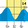 Snug Corner Cove tide chart for Tuesday, May 14, 2024