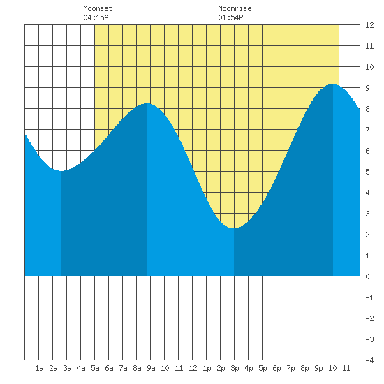 Snug Corner Cove tide chart for Thursday, May 16, 2024