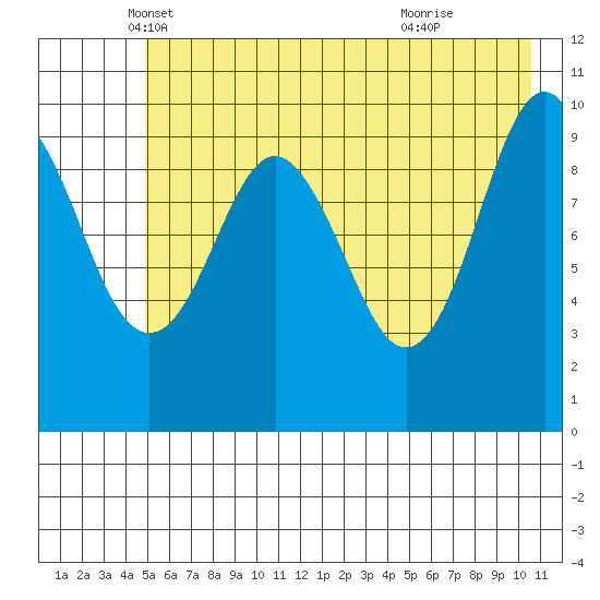 Snug Corner Cove tide chart for Saturday, May 18, 2024