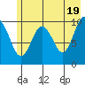 Snug Corner Cove tide chart for Sunday, May 19, 2024