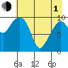 Snug Corner Cove tide chart for Wednesday, May 1, 2024