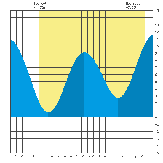 Snug Corner Cove tide chart for Monday, May 20, 2024