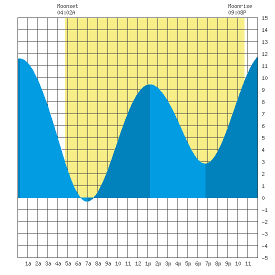 Snug Corner Cove tide chart for Tuesday, May 21, 2024