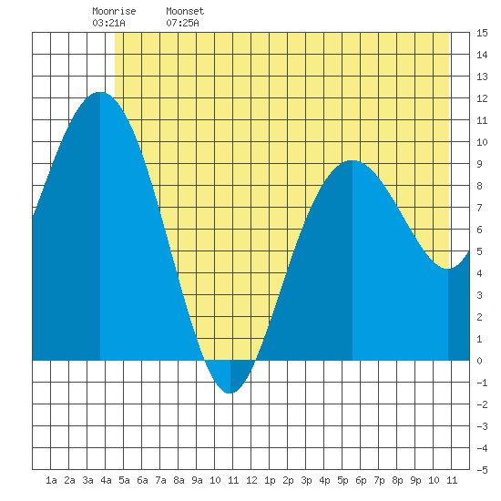 Snug Corner Cove tide chart for Monday, May 27, 2024