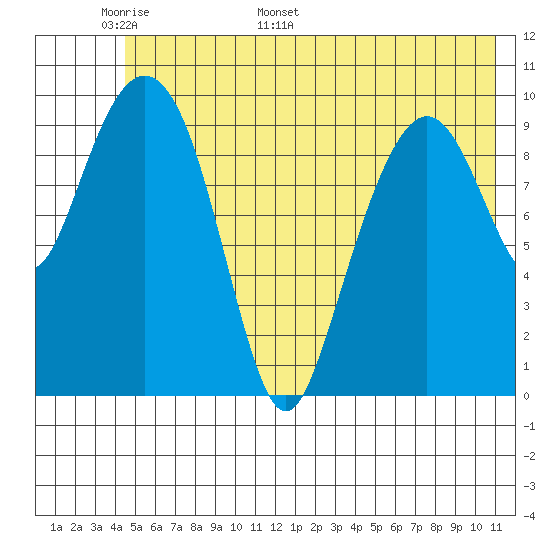 Snug Corner Cove tide chart for Wednesday, May 29, 2024