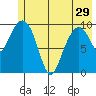 Snug Corner Cove tide chart for Wednesday, May 29, 2024