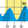 Snug Corner Cove tide chart for Friday, May 31, 2024