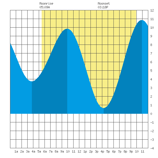Snug Corner Cove tide chart for Friday, May 3, 2024