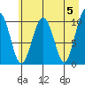 Snug Corner Cove tide chart for Sunday, May 5, 2024