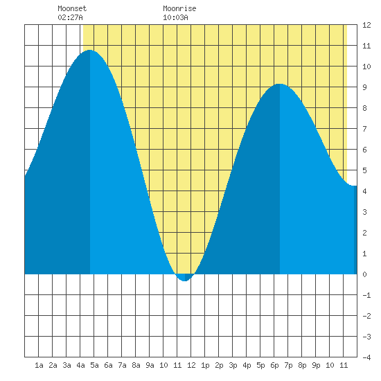 Snug Corner Cove tide chart for Tuesday, June 11, 2024