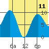 Snug Corner Cove tide chart for Tuesday, June 11, 2024