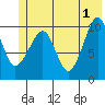 Snug Corner Cove tide chart for Saturday, June 1, 2024