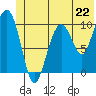 Snug Corner Cove tide chart for Saturday, June 22, 2024