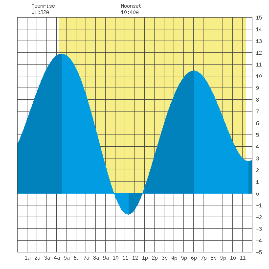 Snug Corner Cove tide chart for Wednesday, June 26, 2024