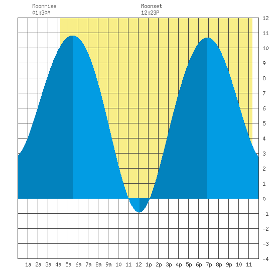 Snug Corner Cove tide chart for Thursday, June 27, 2024