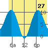 Snug Corner Cove tide chart for Thursday, June 27, 2024