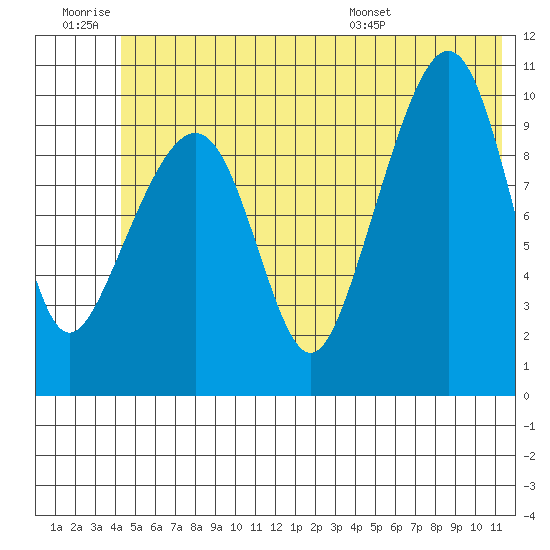 Snug Corner Cove tide chart for Saturday, June 29, 2024