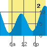 Snug Corner Cove tide chart for Sunday, June 2, 2024