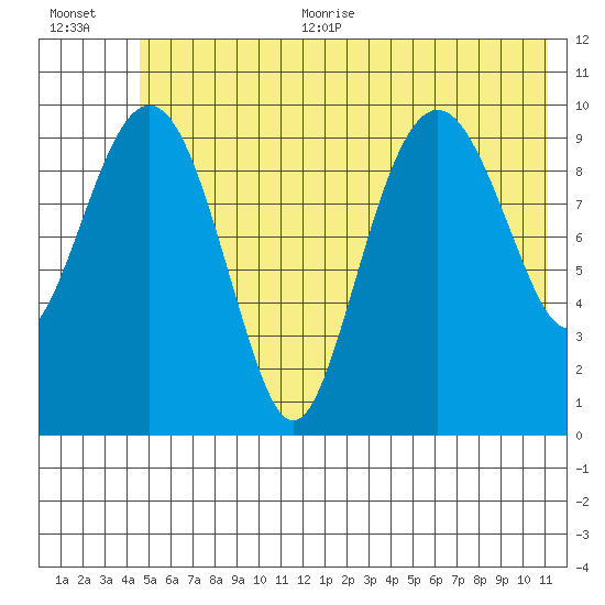 Snug Corner Cove tide chart for Thursday, July 11, 2024