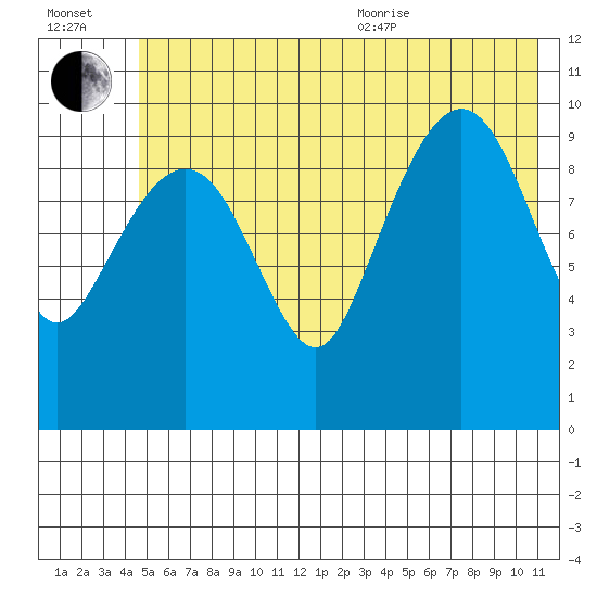 Snug Corner Cove tide chart for Saturday, July 13, 2024