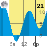 Snug Corner Cove tide chart for Sunday, July 21, 2024
