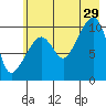 Snug Corner Cove tide chart for Monday, July 29, 2024