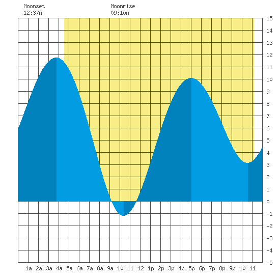 Snug Corner Cove tide chart for Tuesday, July 9, 2024