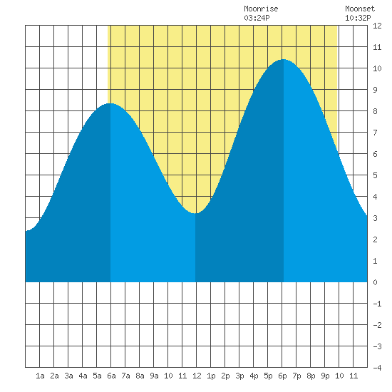 Snug Corner Cove tide chart for Sunday, August 11, 2024