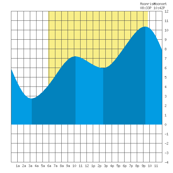Snug Corner Cove tide chart for Wednesday, August 14, 2024